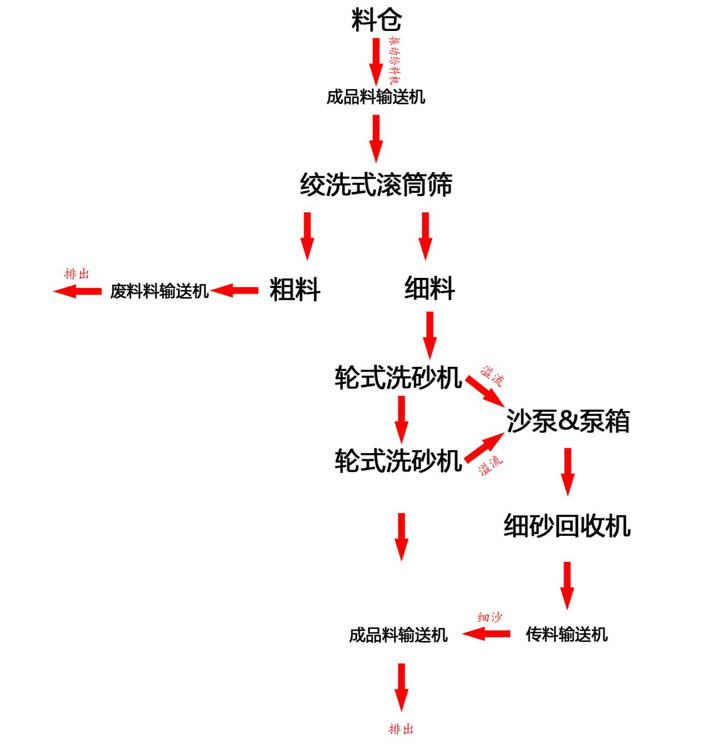 移動二次洗海沙設(shè)備流程